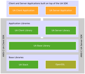 ANSI C UA Client SDK