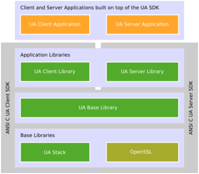 ANSI C UA Server SDK