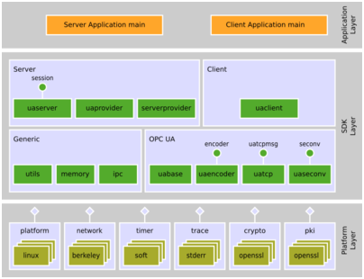 High Performance OPC UA Server SDK