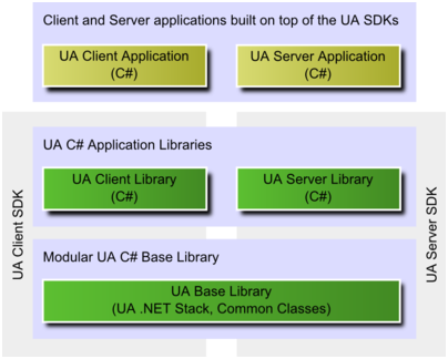 .NET UA Server SDK