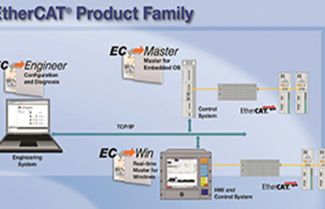 EtherCAT：EC-Win实时扩展方案