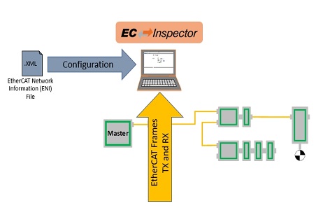 EtherCAT：EC-Inspector网络监控工具