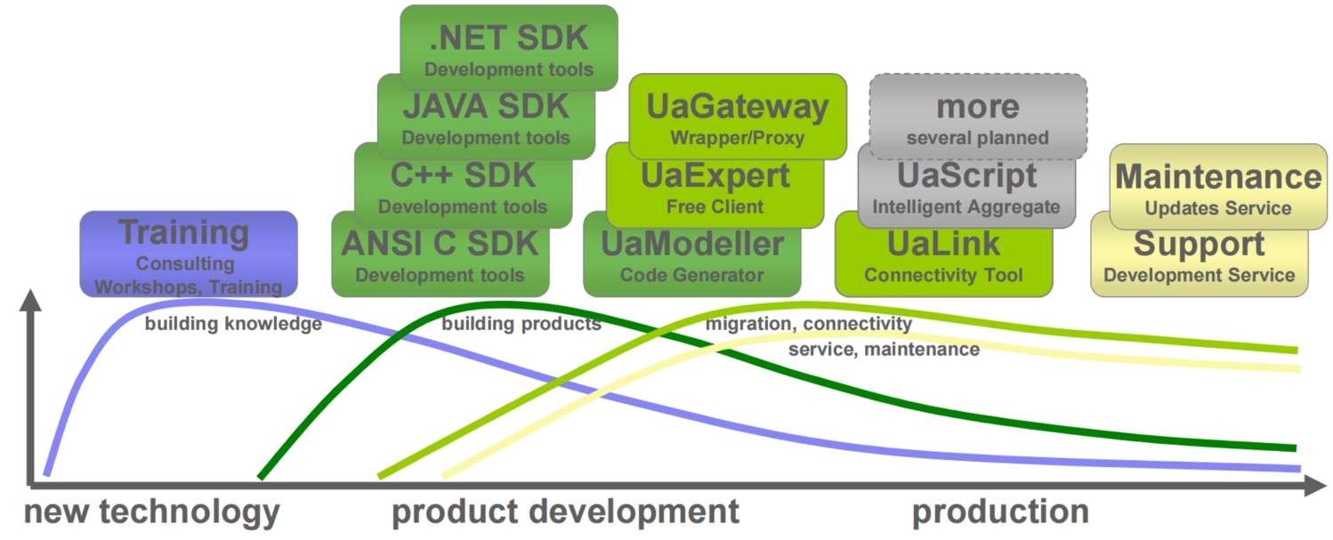 产品情报：JAVA OPC UA SDK迎来全新更新