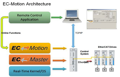 EtherCAT：EC-Motion运动库