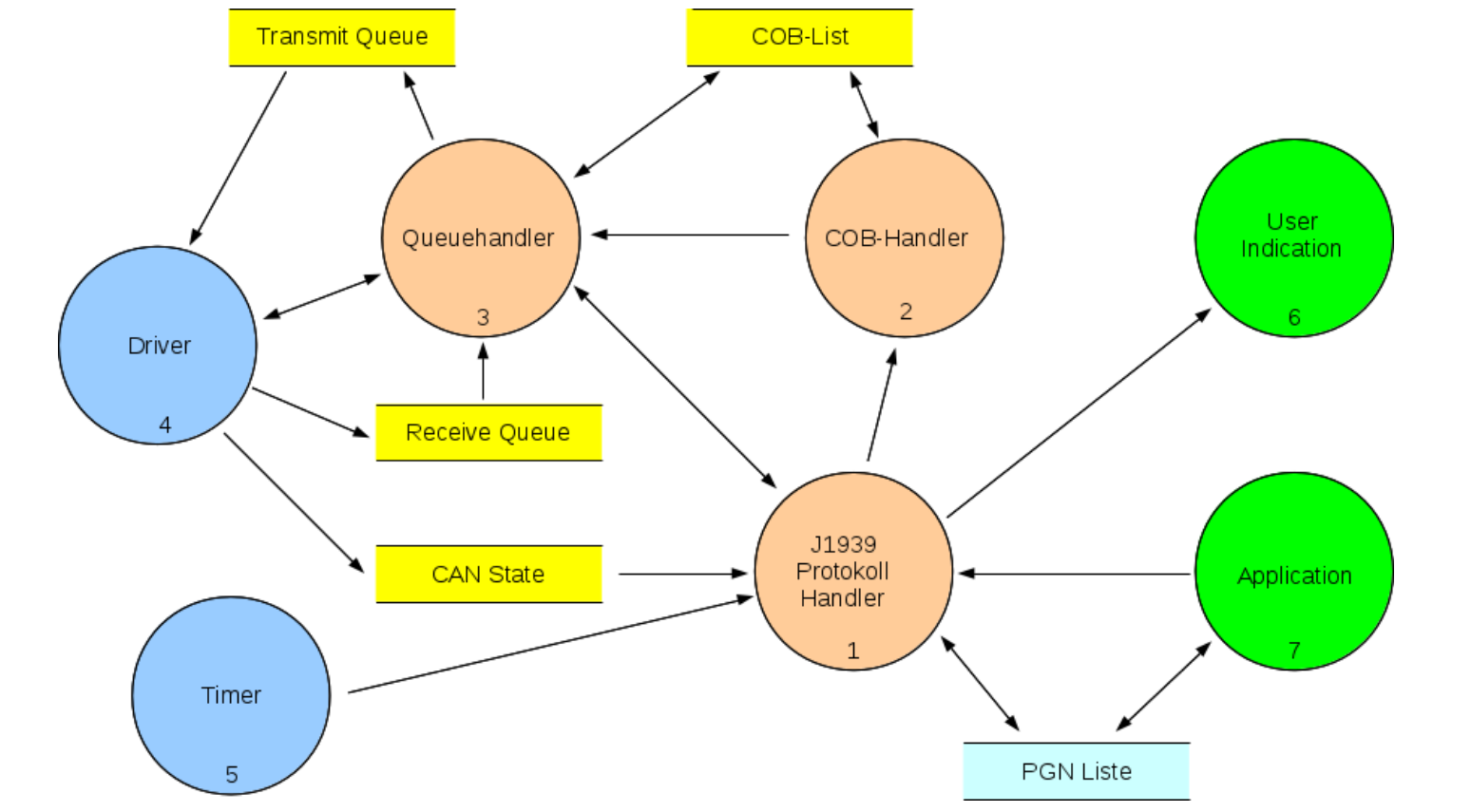 UDS 协议栈产品体系 UDS 协议栈产品体系