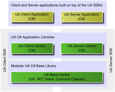 .NET UA Client SDK