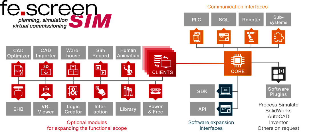 fe.screen-sim系统模块结构图