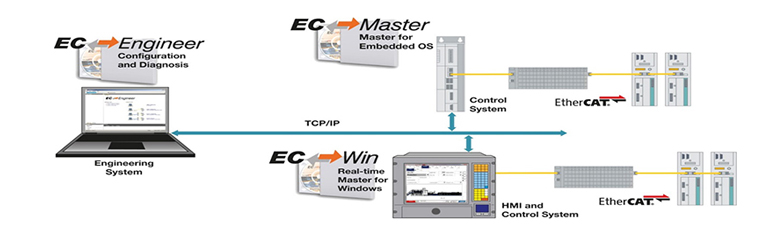 EtherCAT主站协议栈